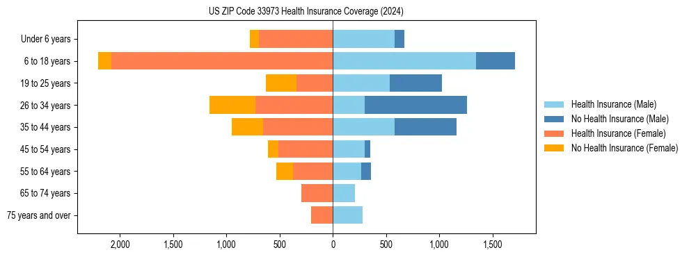 Health insurance pyramid for US ZIP Code 33973