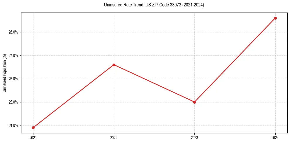Uninsured trend chart for US ZIP Code 33973