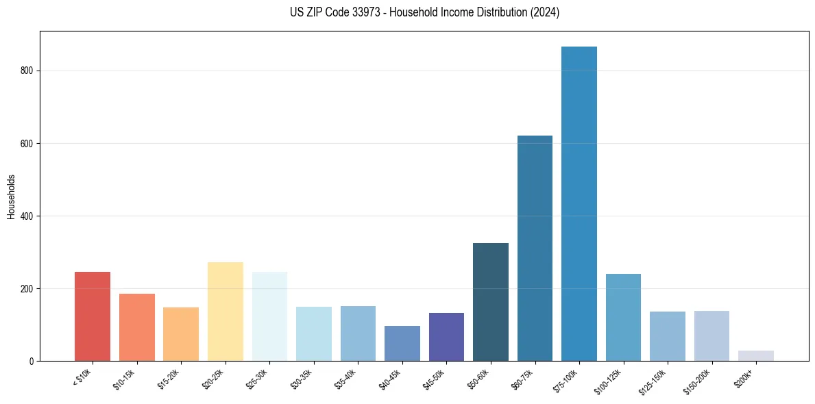 Income Distribution for 