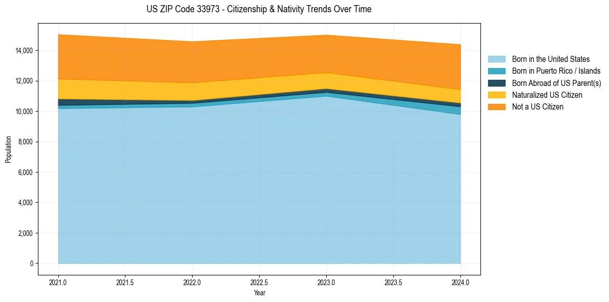 Historical nativity trends for 