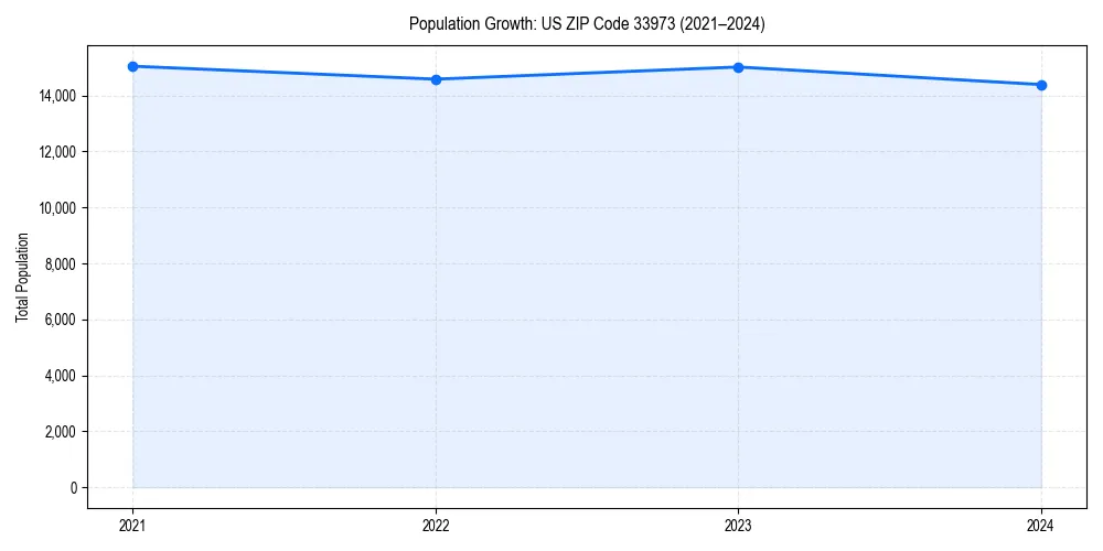 Population trends in 
