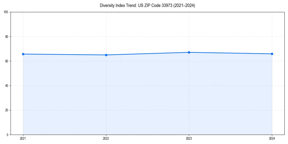 Line chart showing diversity index trends for 