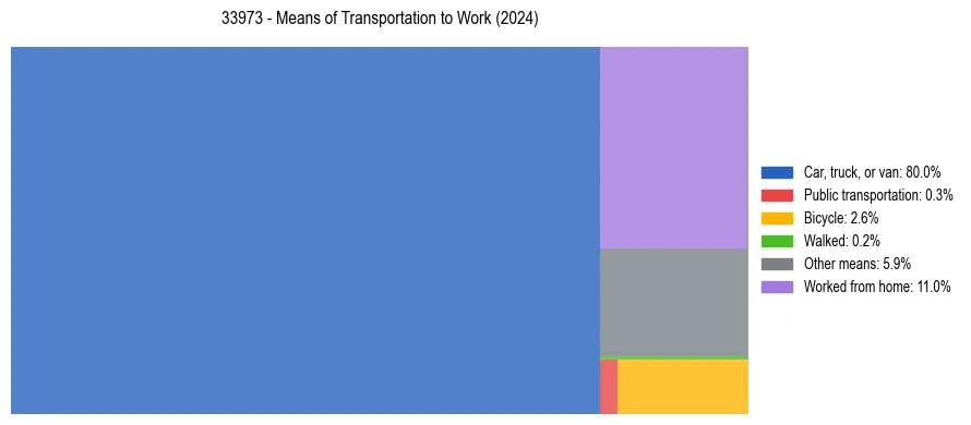Commute modes in US ZIP Code 33973