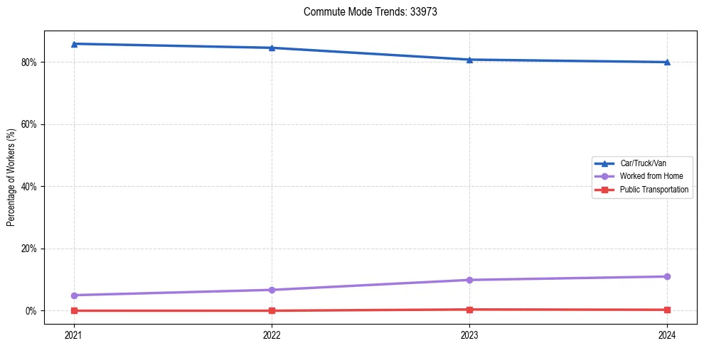 Transportation trends in US ZIP Code 33973