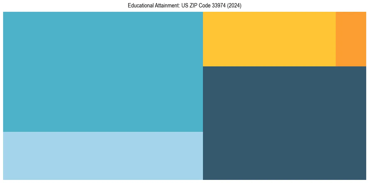 Education Treemap for  in 2024