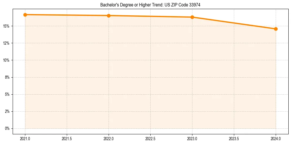 Trend chart showing bachelor degree growth in 