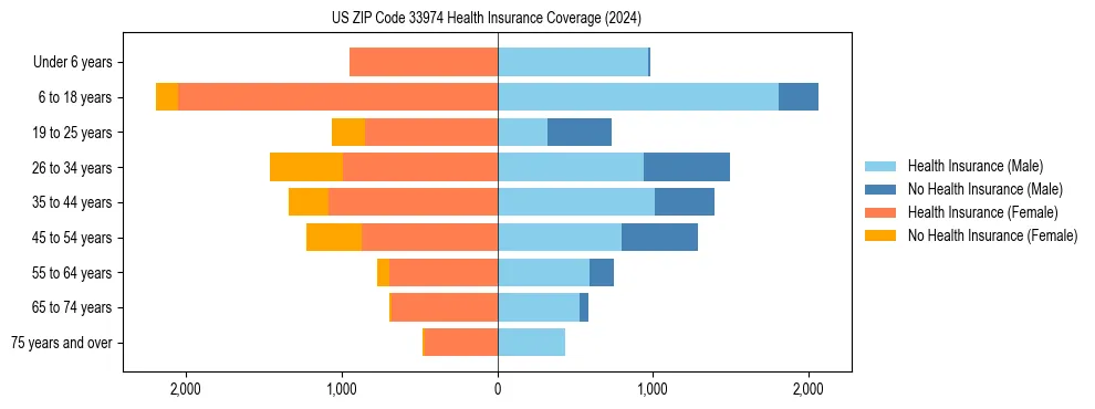 Health insurance pyramid for US ZIP Code 33974