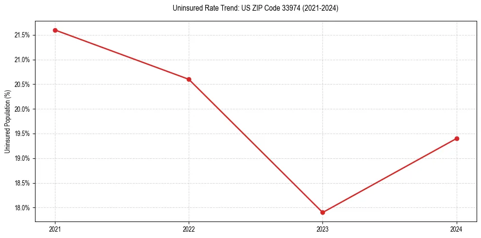 Uninsured trend chart for US ZIP Code 33974