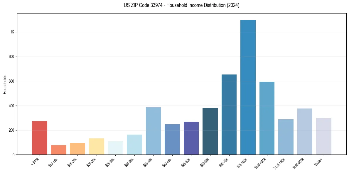 Income Distribution for 