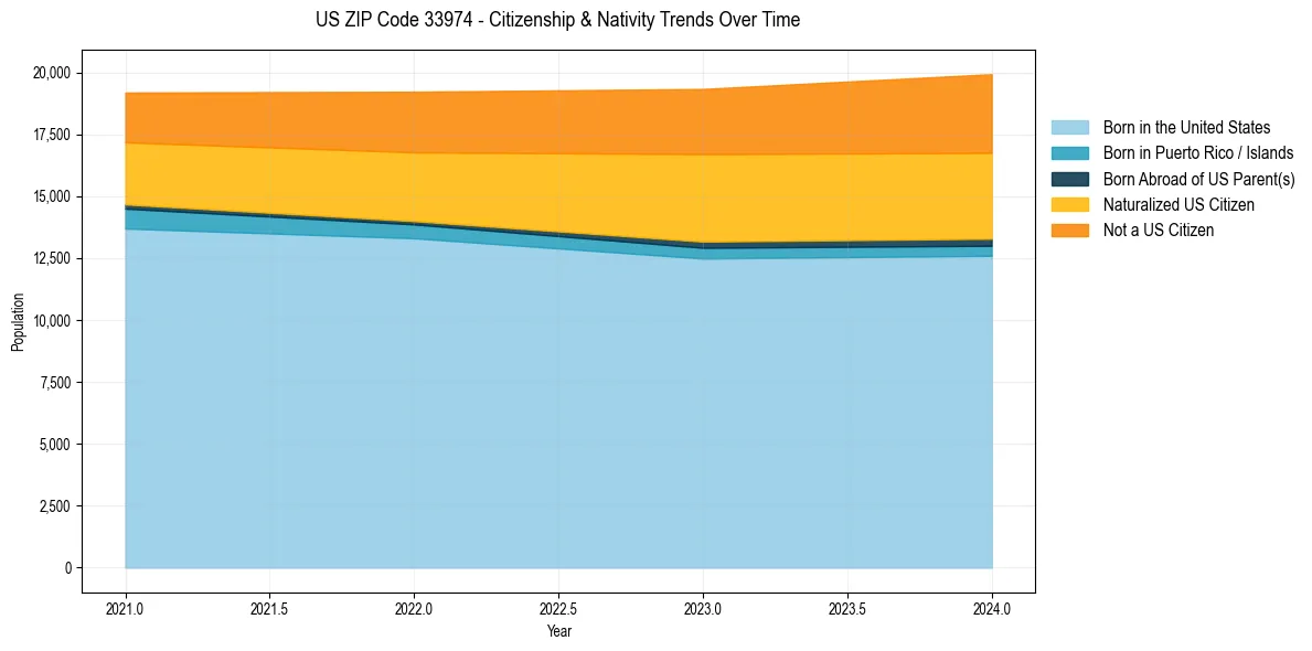 Historical nativity trends for 