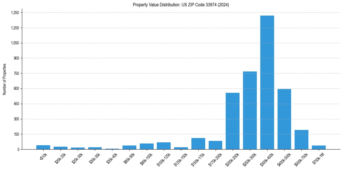 Value Distribution for 