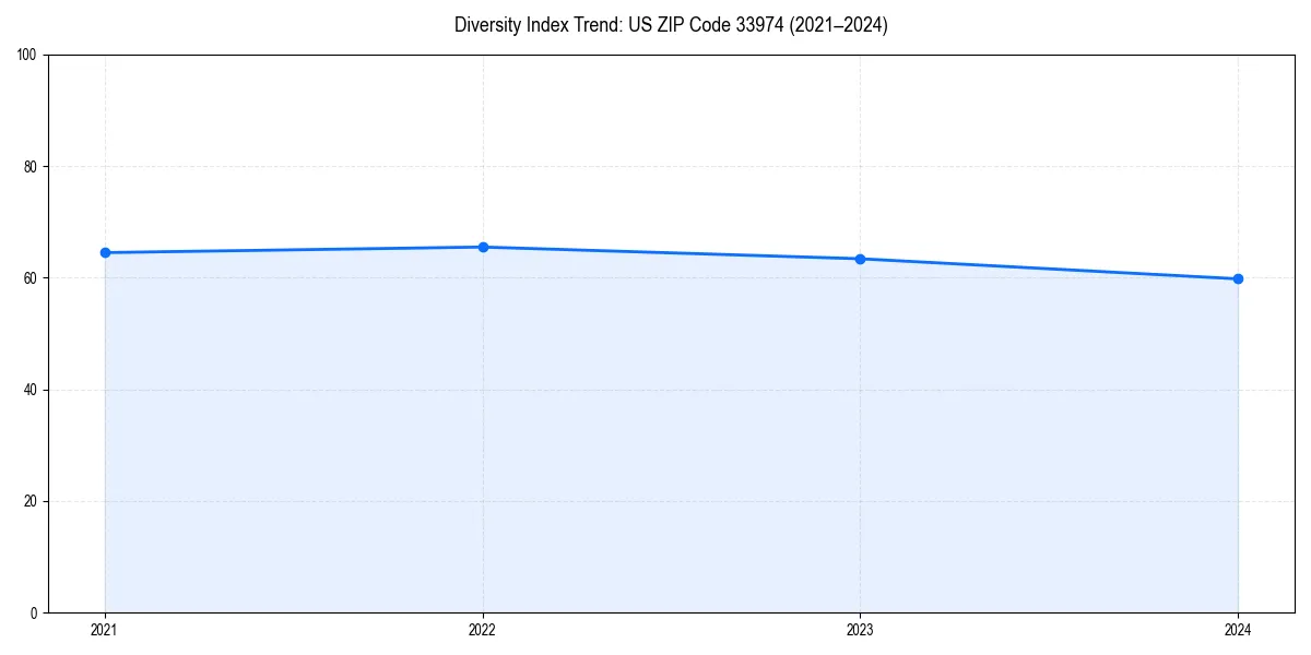 Line chart showing diversity index trends for 