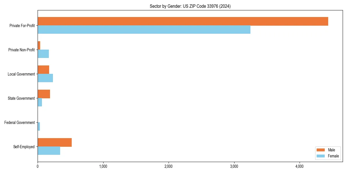 Employment sector breakdown by gender in 