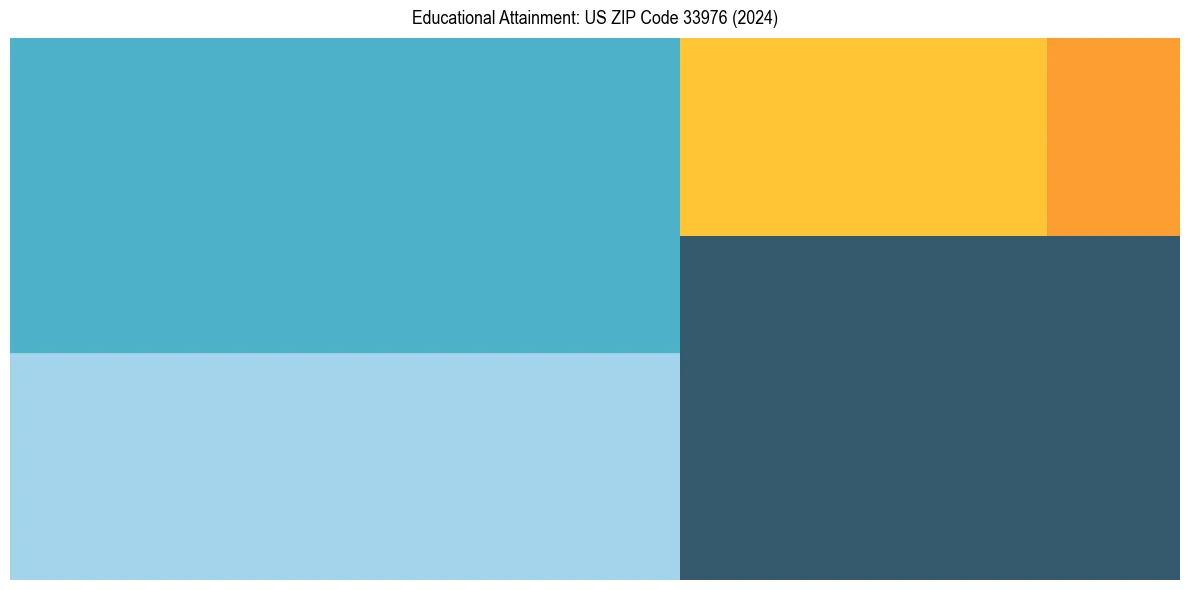 Education Treemap for  in 2024