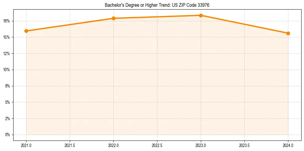 Trend chart showing bachelor degree growth in 