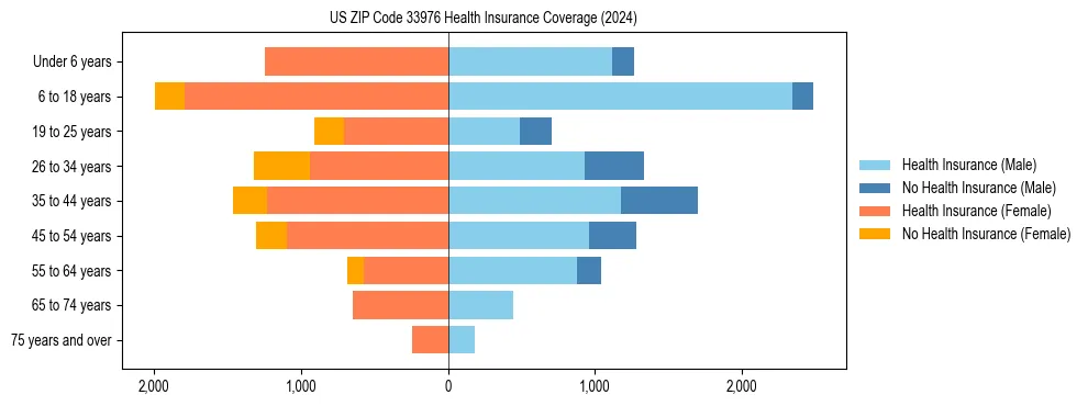Health insurance pyramid for US ZIP Code 33976