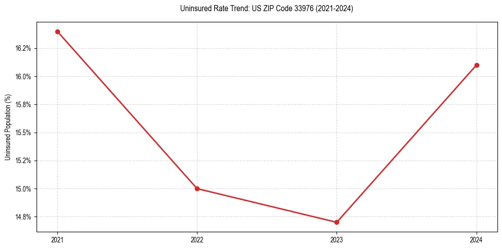 Uninsured trend chart for US ZIP Code 33976