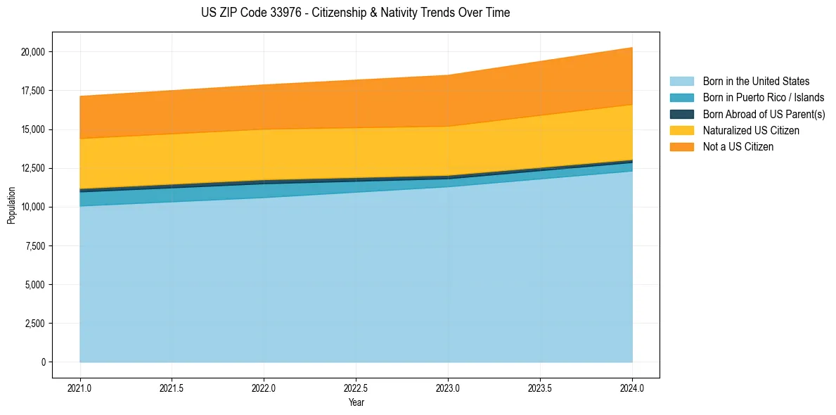 Historical nativity trends for 