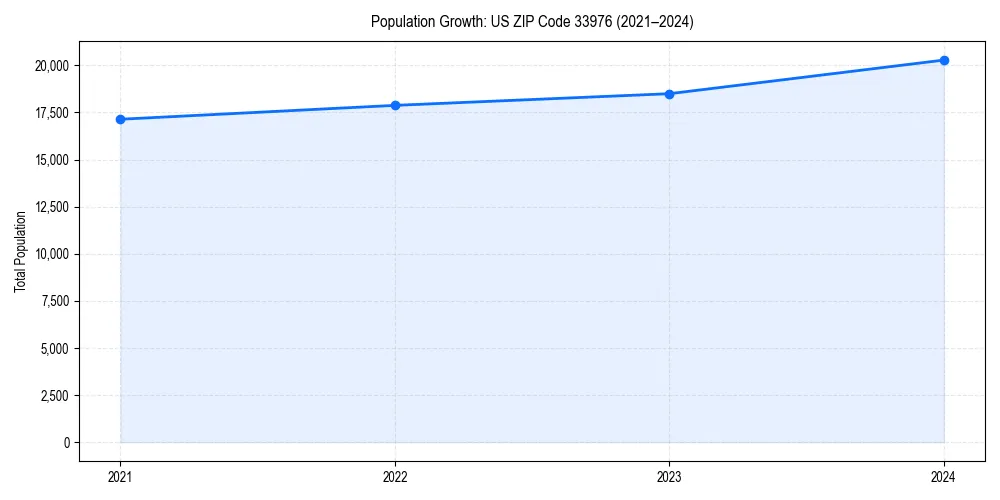 Population trends in 