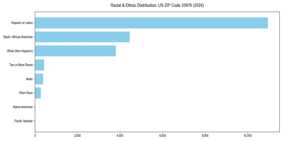 Bar chart showing racial distribution in  for 2024