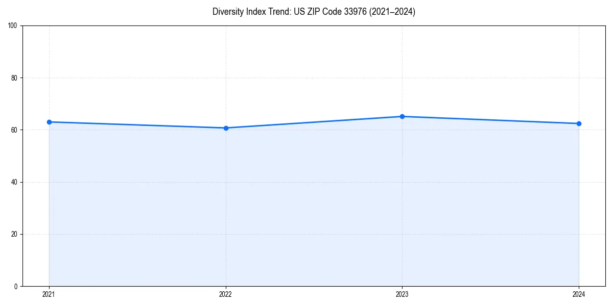 Line chart showing diversity index trends for 