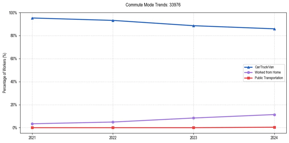 Transportation trends in US ZIP Code 33976