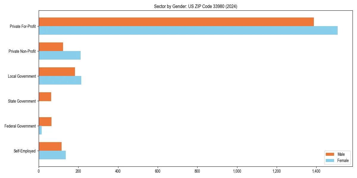 Employment sector breakdown by gender in 