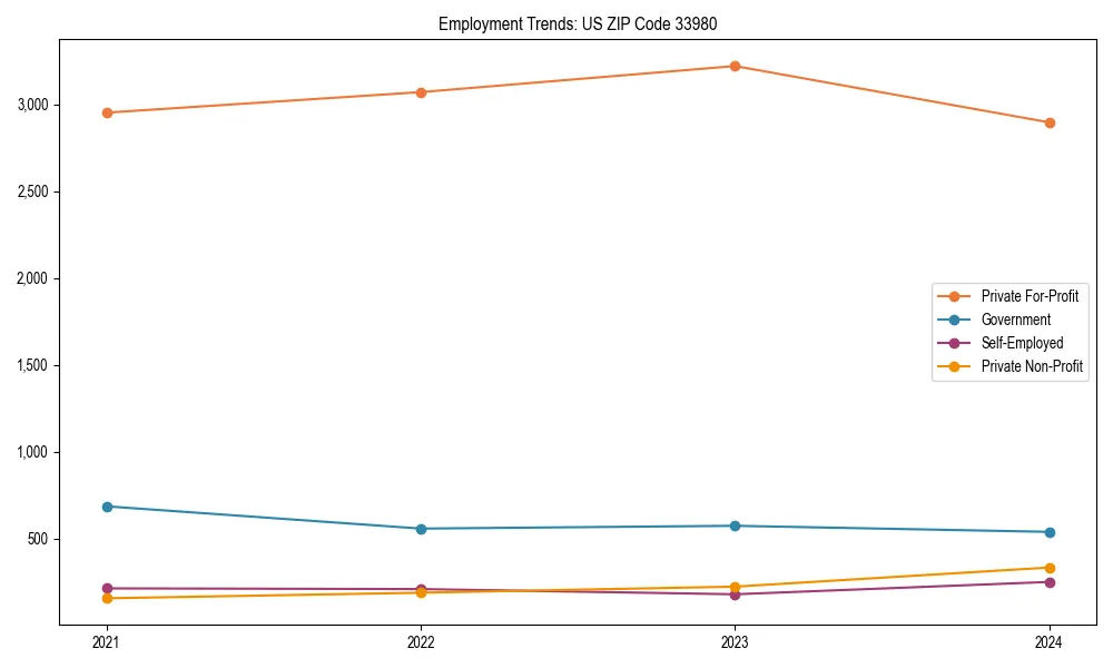 Long-term employment trends in 