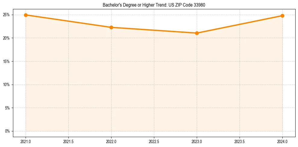 Trend chart showing bachelor degree growth in 