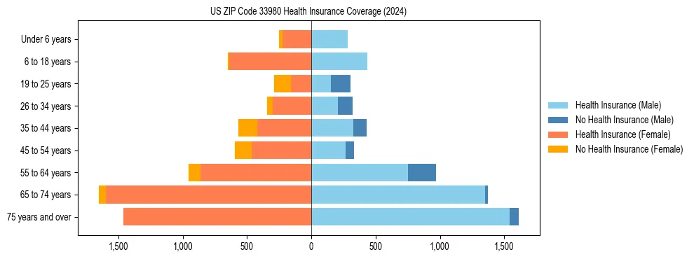 Health insurance pyramid for US ZIP Code 33980
