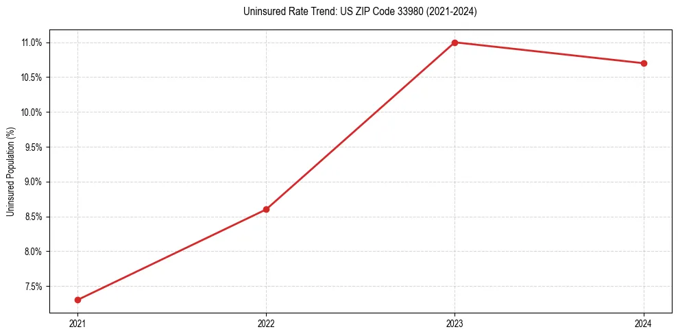 Uninsured trend chart for US ZIP Code 33980