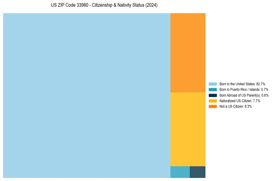 Nativity Treemap for 