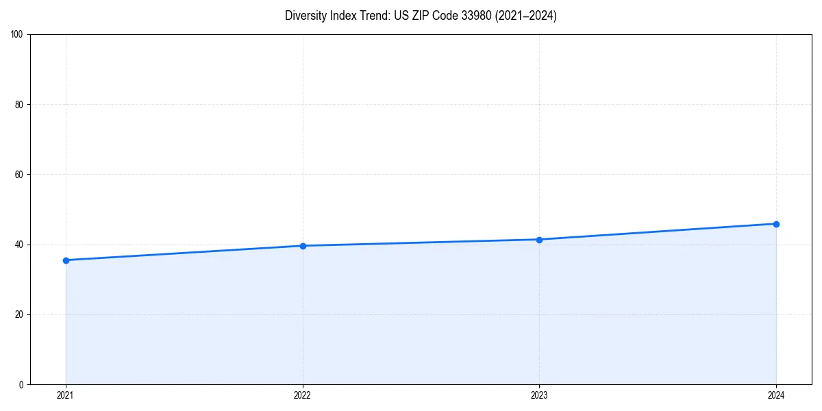 Line chart showing diversity index trends for 