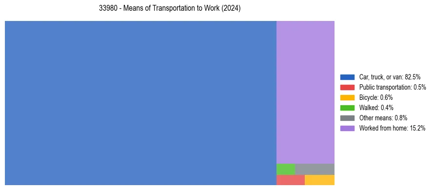 Commute modes in US ZIP Code 33980