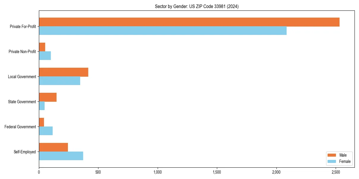 Employment sector breakdown by gender in 