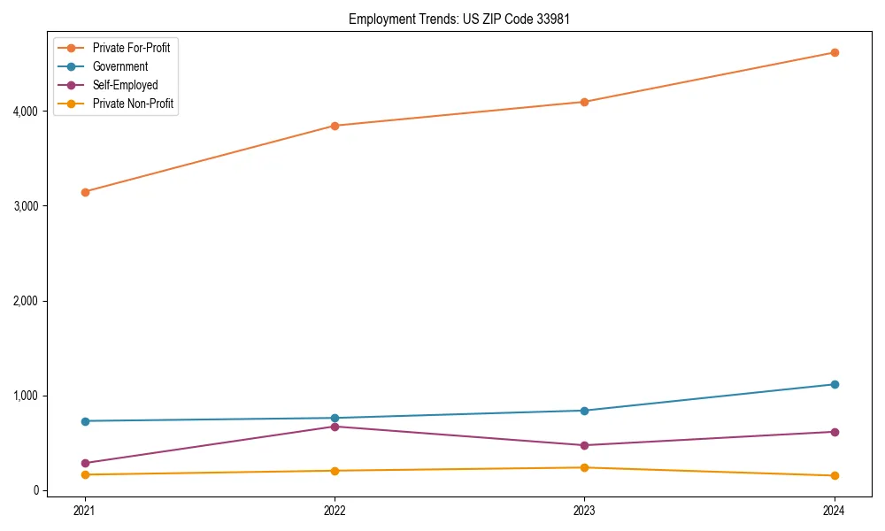 Long-term employment trends in 