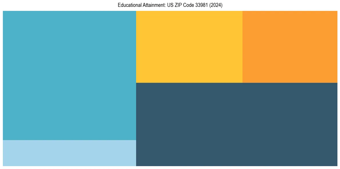 Education Treemap for  in 2024