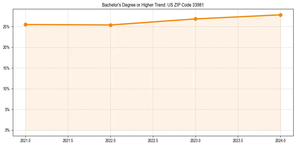 Trend chart showing bachelor degree growth in 