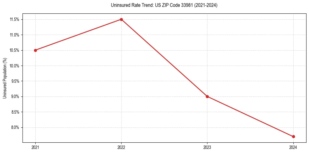 Uninsured trend chart for US ZIP Code 33981
