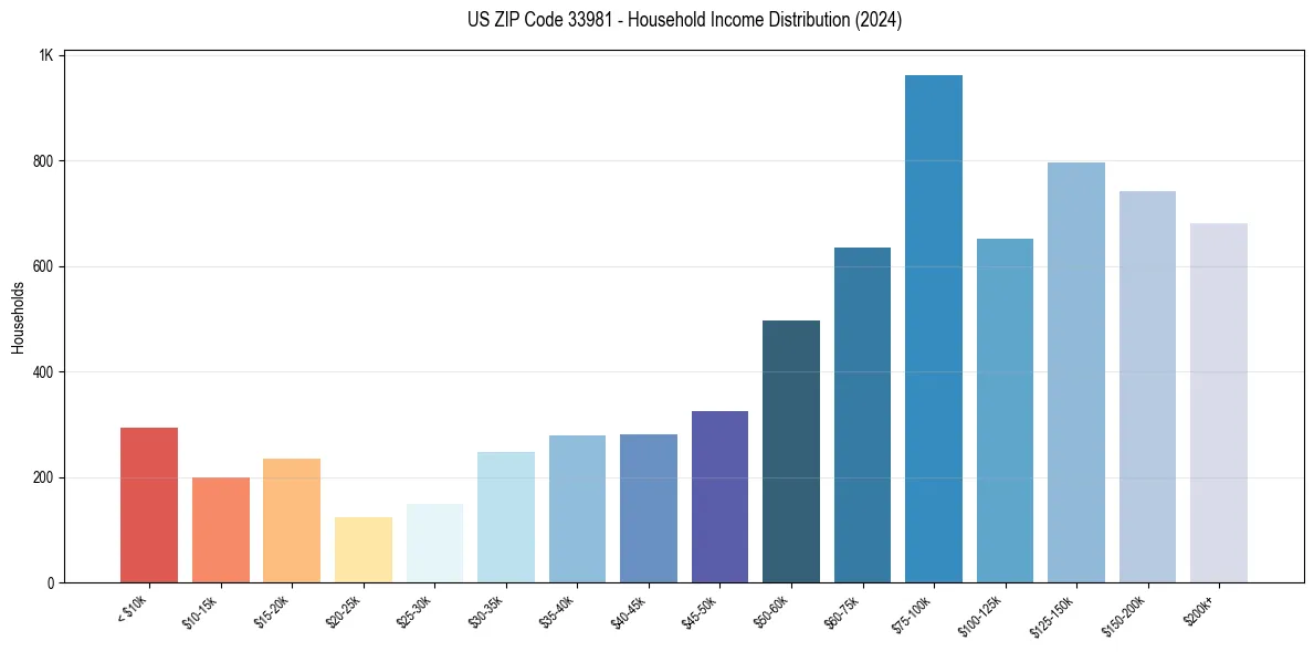 Income Distribution for 