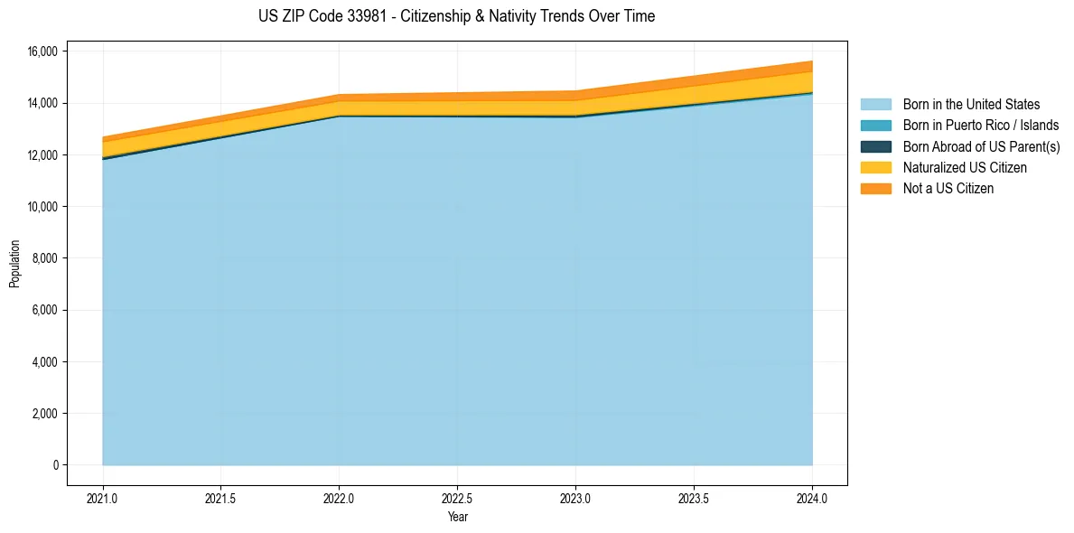 Historical nativity trends for 