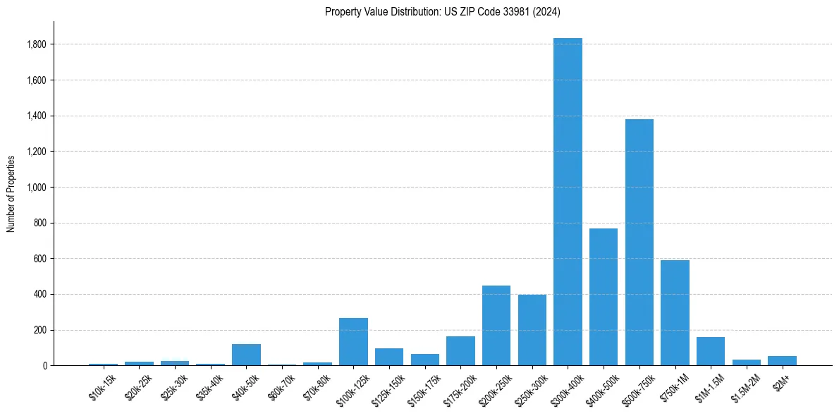 Value Distribution for 