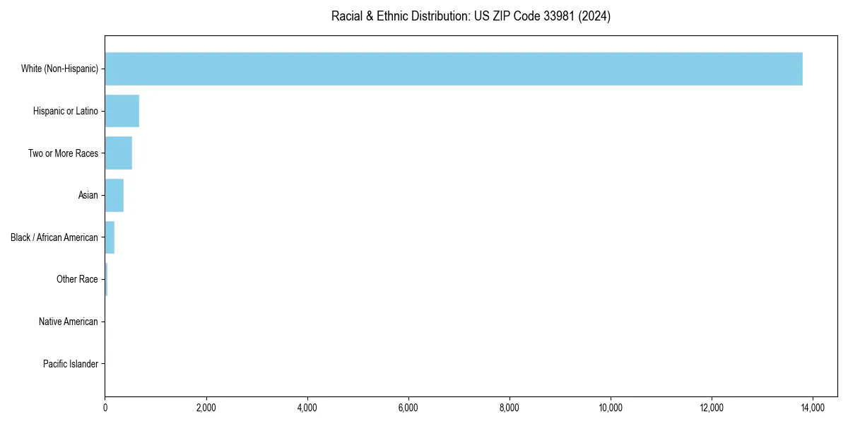 Bar chart showing racial distribution in  for 2024