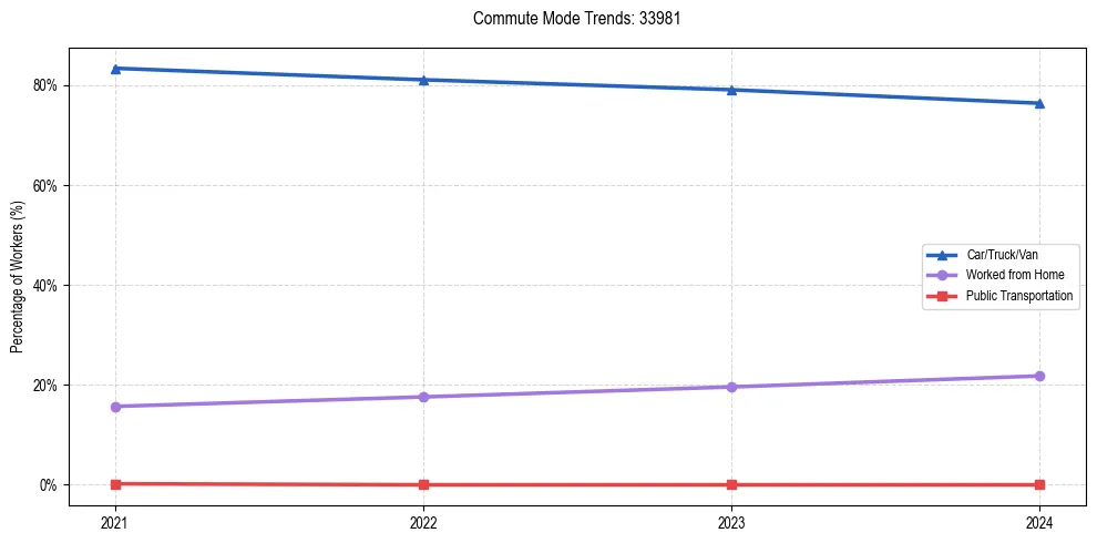 Transportation trends in US ZIP Code 33981