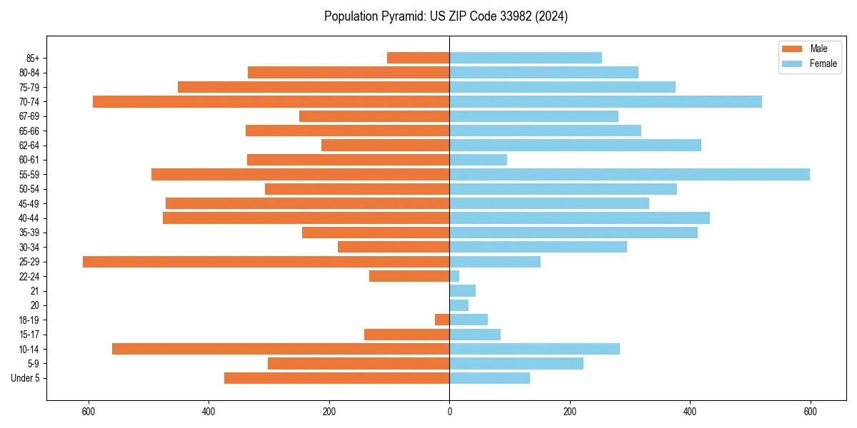 Population pyramid for 
