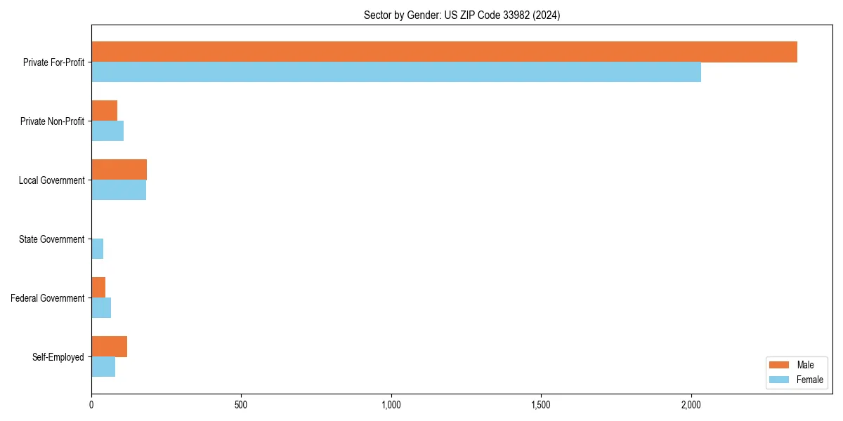 Employment sector breakdown by gender in 