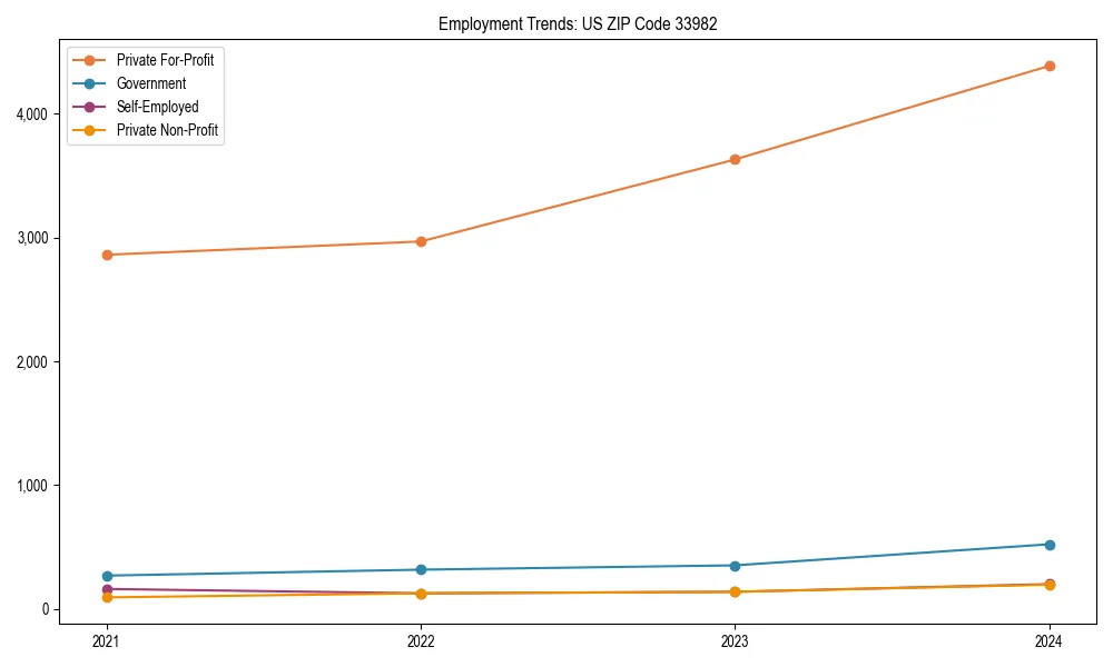 Long-term employment trends in 