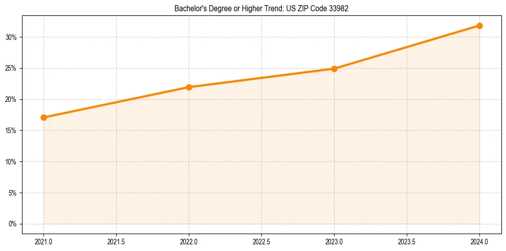 Trend chart showing bachelor degree growth in 