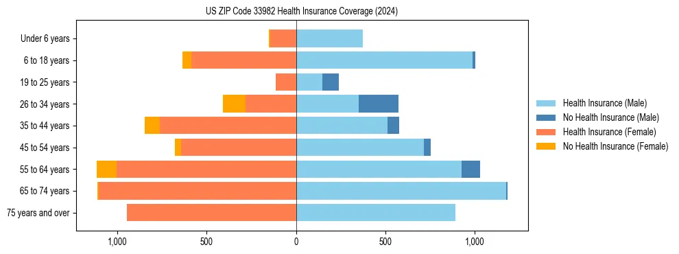 Health insurance pyramid for US ZIP Code 33982
