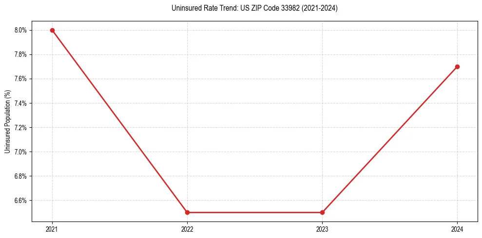 Uninsured trend chart for US ZIP Code 33982